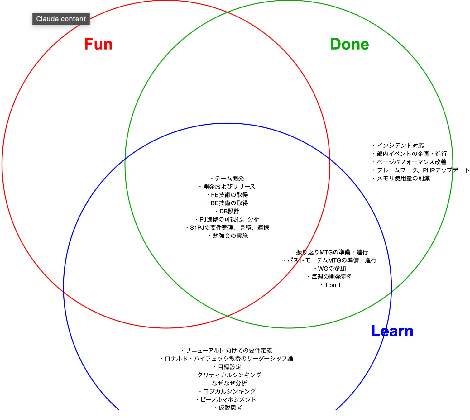 Fun/Done/Learn ベン図